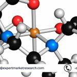 Chelated Minerals Market Trends