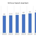 Silica Sand Market Growth to Record CAGR of 6.75% up to 2030